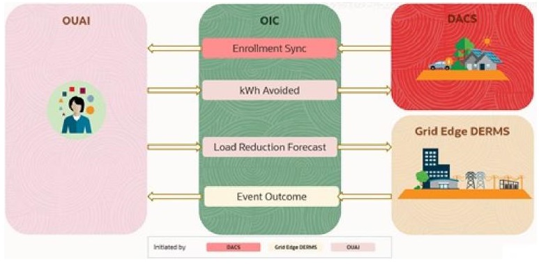 Illustrates the business processes supported in this product integration