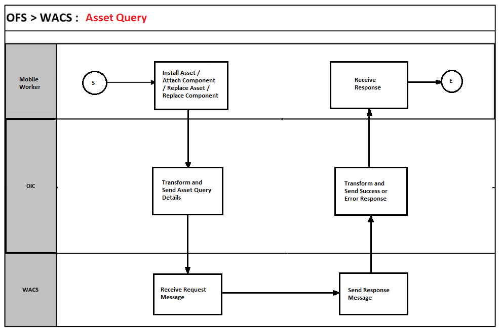 A graphical representation of the Resource Usage integration process