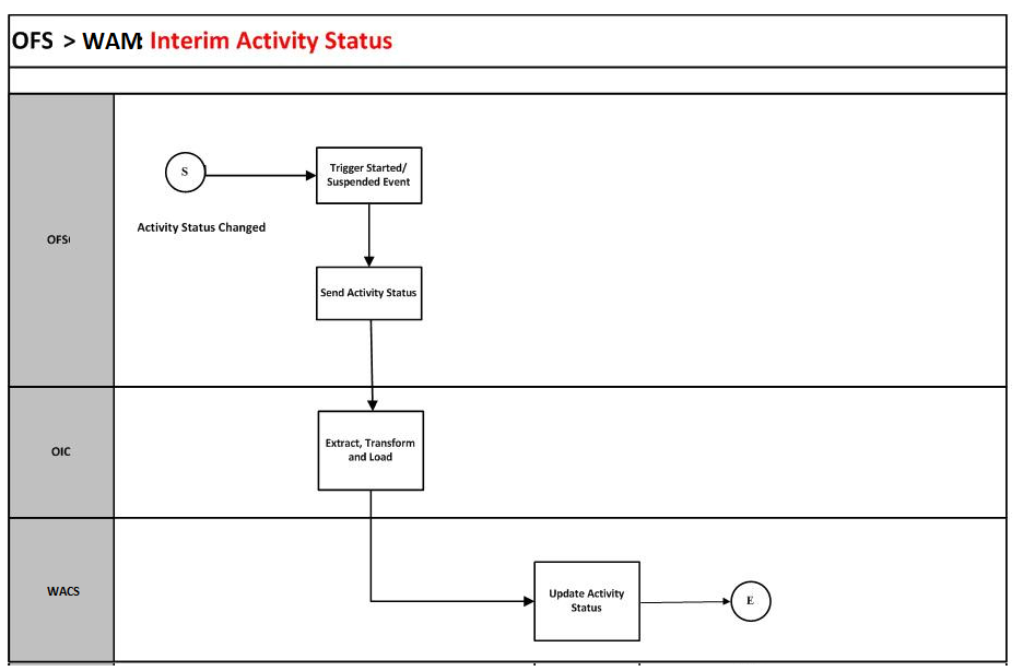 A graphical representation of the Resource Usage integration process