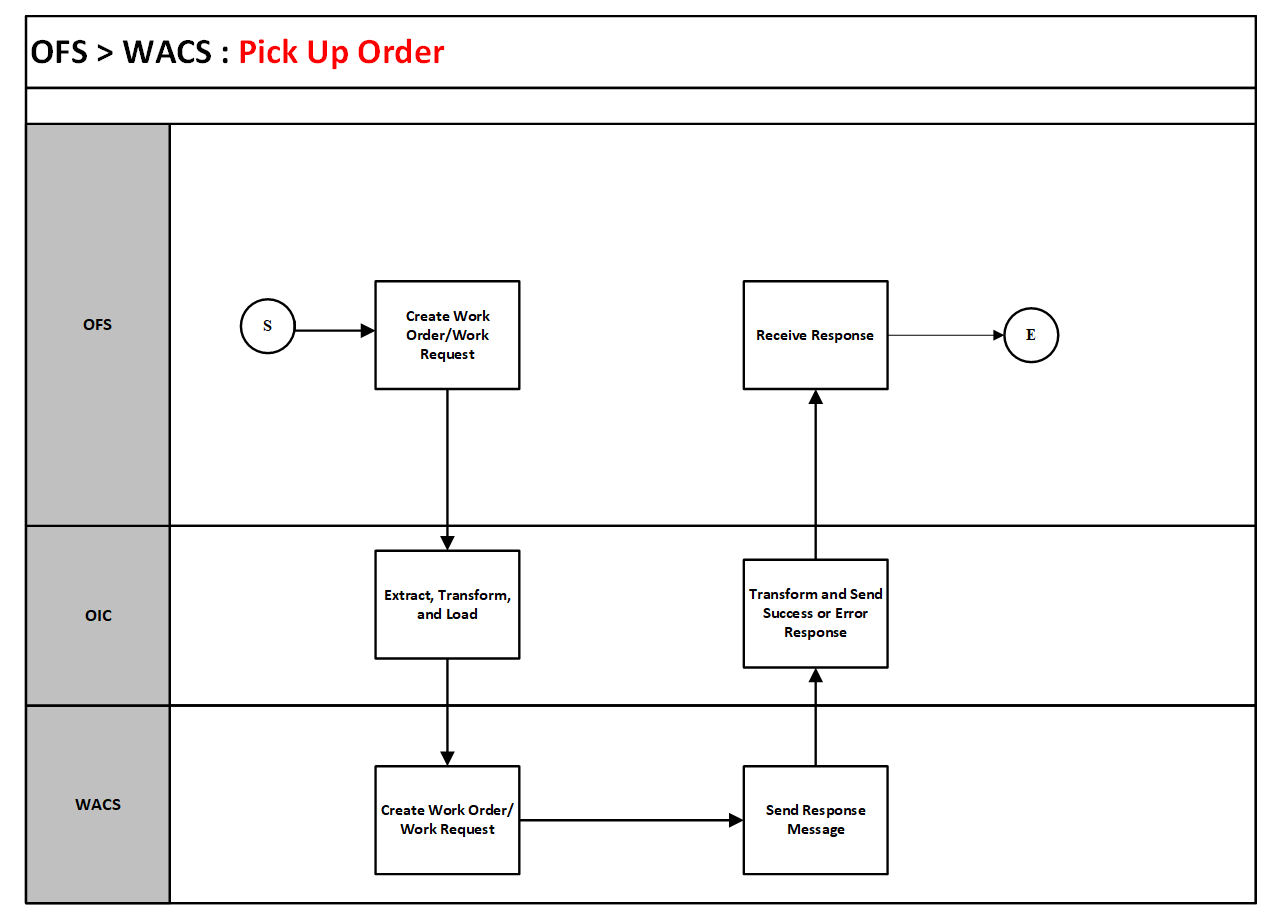 A graphical representation of the Resource Usage integration process