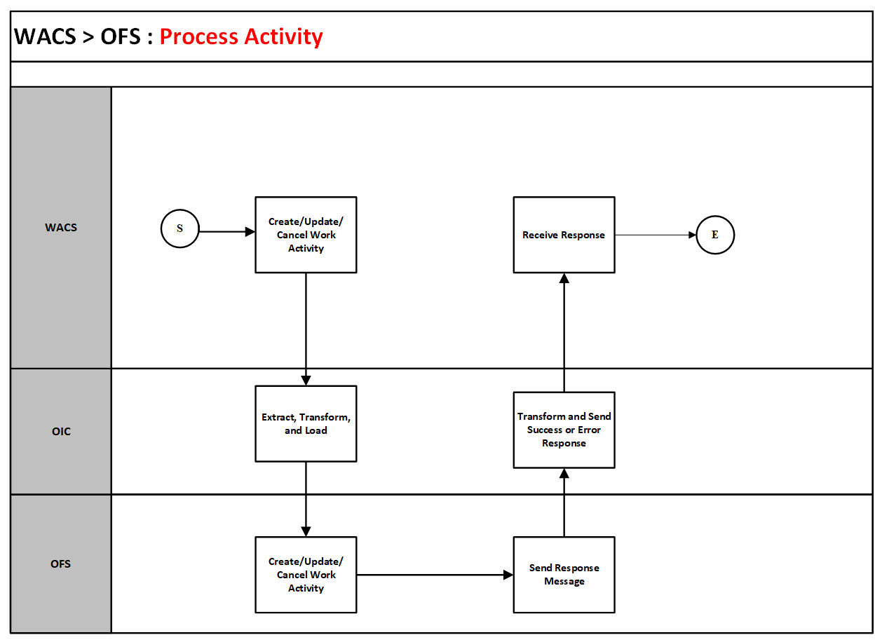 A graphical representation of the Process Activity integration process.