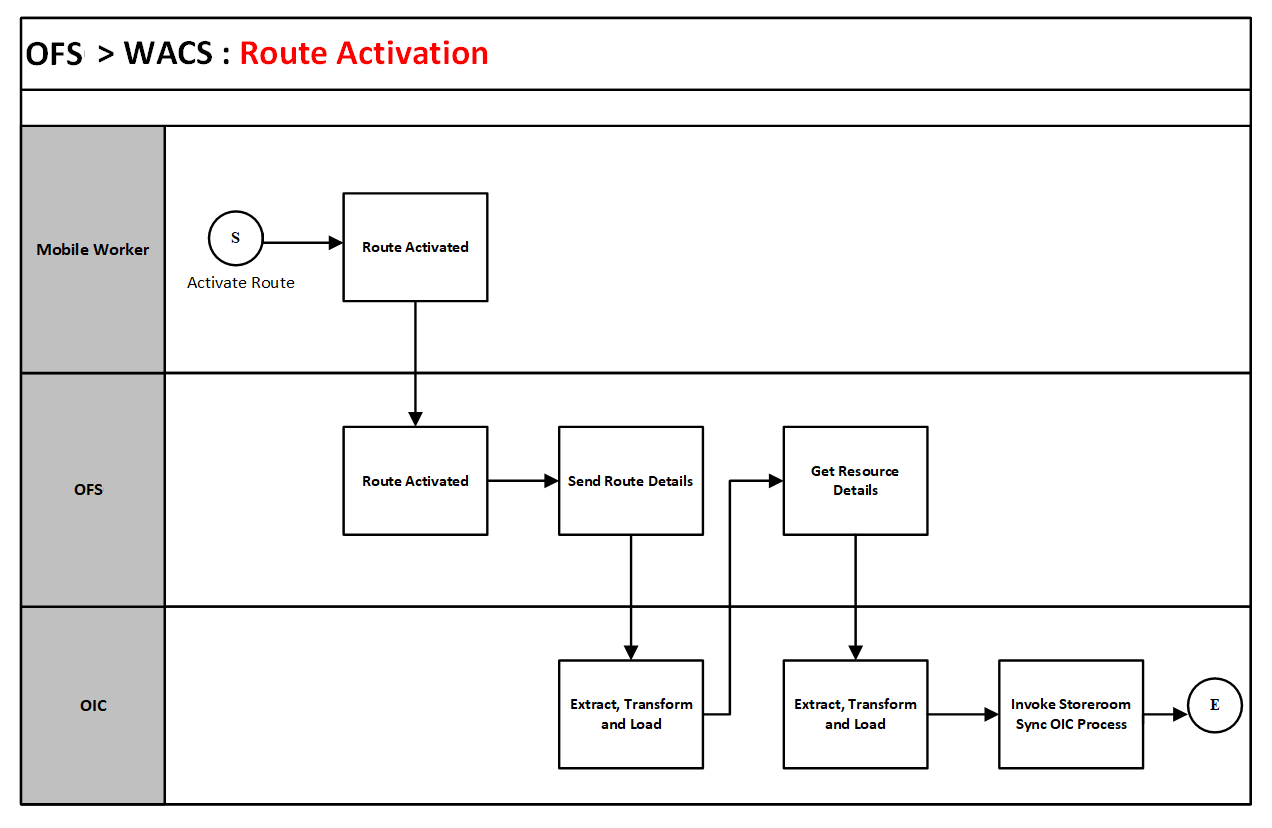 A graphical representation of the Resource Usage integration process