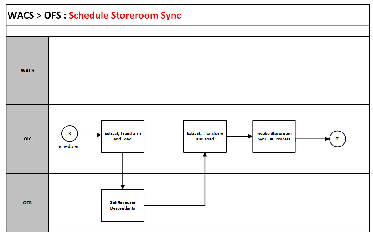 A graphical representation of the Resource Usage integration process