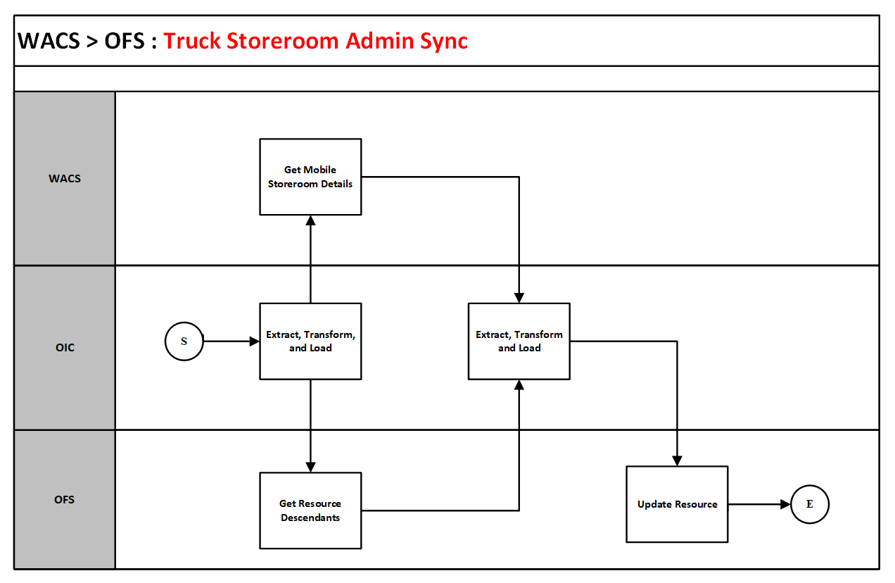 A graphical representation of the Resource Usage integration process