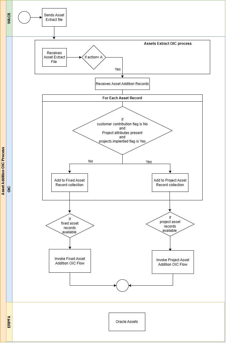 Shows a graphical representation of the OU WACS ERPFA Asset Addition integration process.