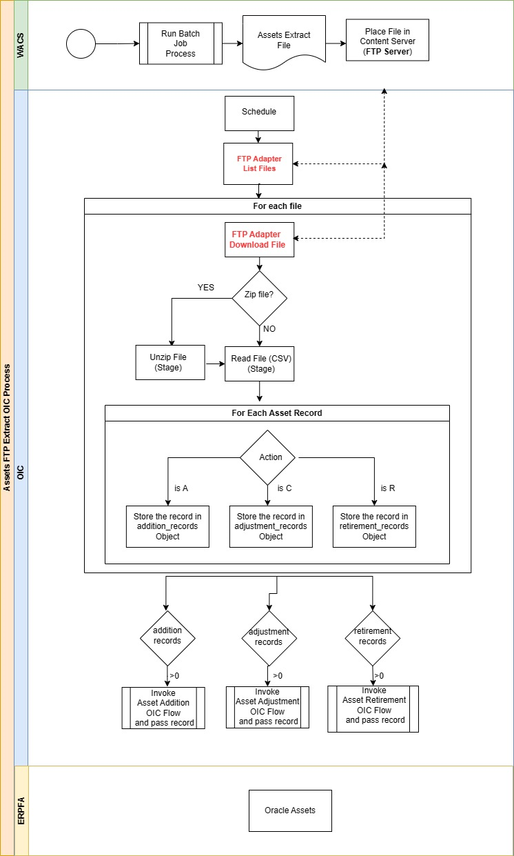 Shows a graphical representation of the Vendor/Vendor Location Synchronization integration process.