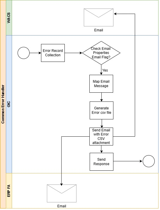 Shows a graphical representation of the Invoice Validated Synchronization integration process.