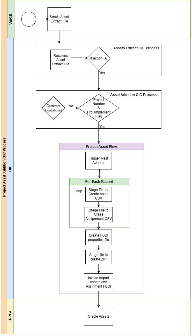 Shows a graphical representation of the Purchase Order Synchronization integration process.