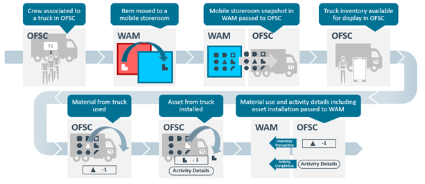 Mobile Inventory Management – Truck Inventory