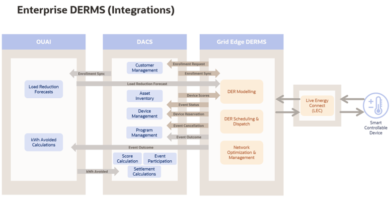 Shows an overview of the integration. Shows an overview of the integration.