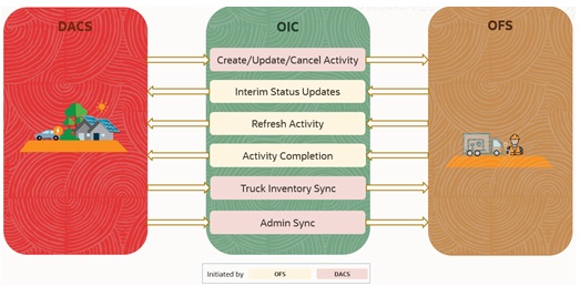 Oracle Utilities Work and Asset Management Integration to Oracle Field Service Cloud business flow diagram Oracle Utilities Work and Asset Management Integration to Oracle Field Service Cloud business flow diagram