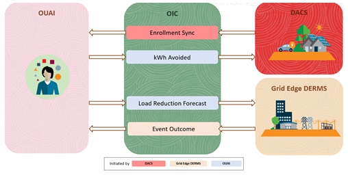 Illustrates the business processes supported in this integration.