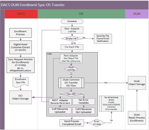 Shows a graphical representation of the Enrollment Request integration process.