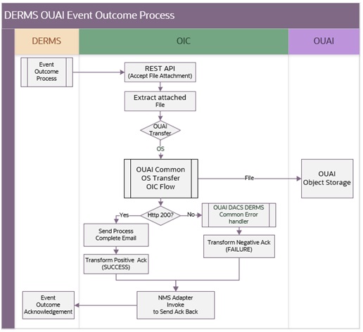 Shows a graphical representation of the Enrollment Request integration process.