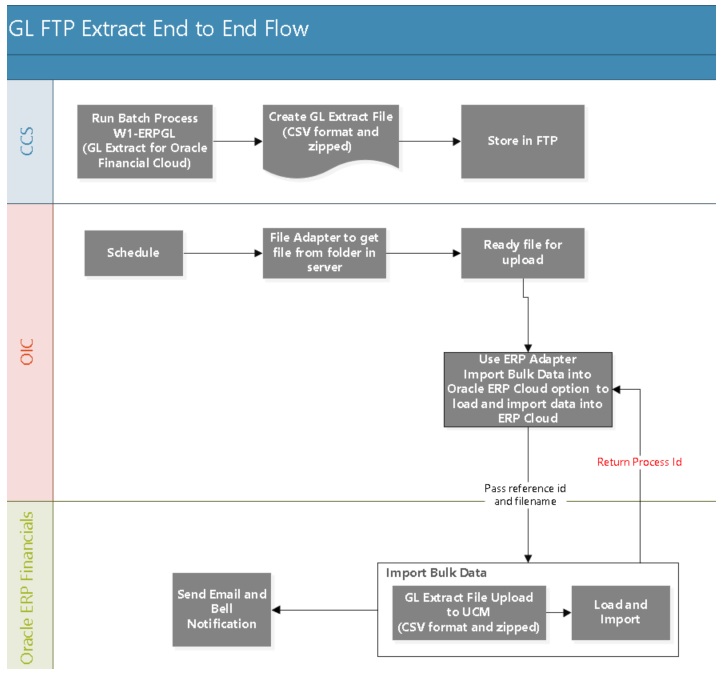 Shows the end-to-end flow of General Ledger FTP extract.