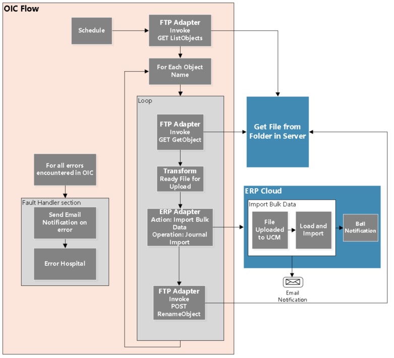 Shows the General Ledger Extract process.