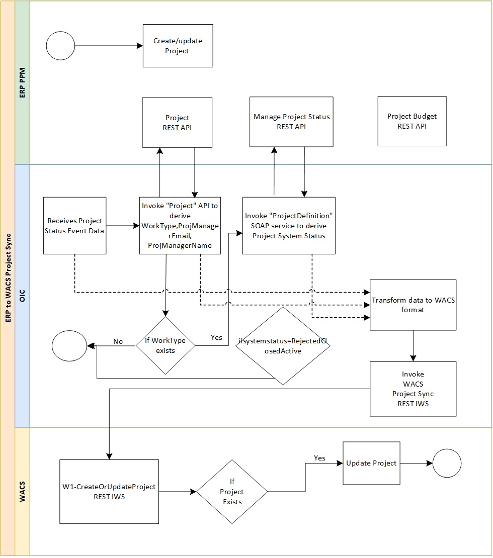 Shows the Project Sync integration process diagram.