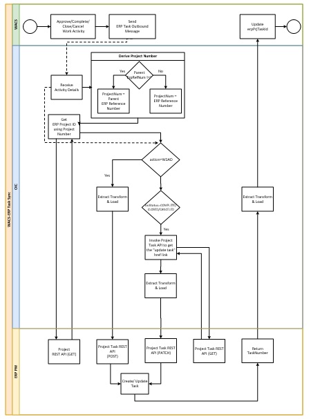 Shows a graphical representation of the Vendor/Vendor Location Synchronization integration process.