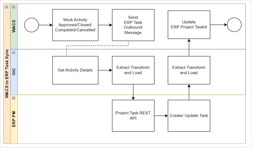 Shows the Activity to Task Synchronization process diagram.