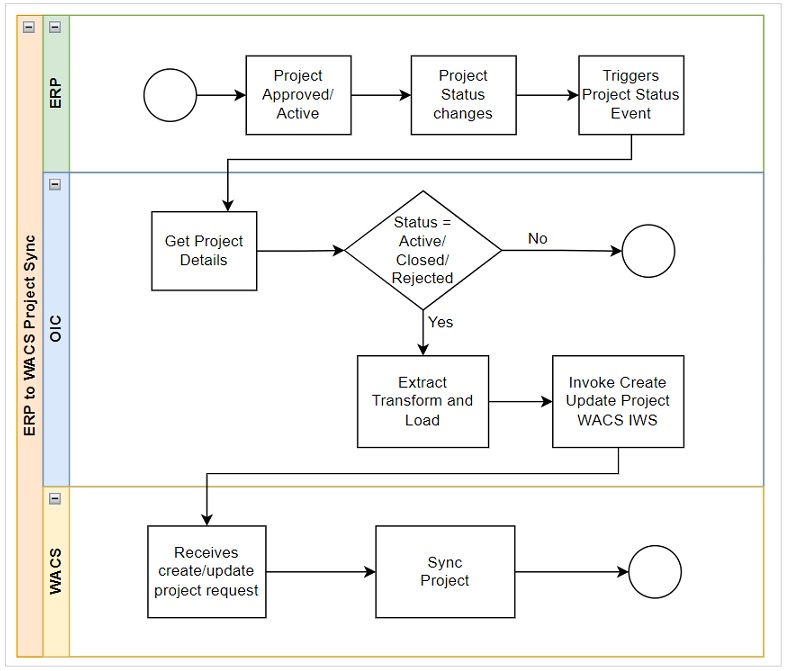 Shows the Project Synchronization business process from Oracle Project Management to Oracle Utilities Work and Asset Cloud Service.