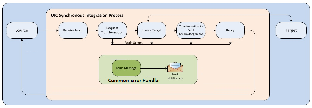 Synchronous integration process diagram