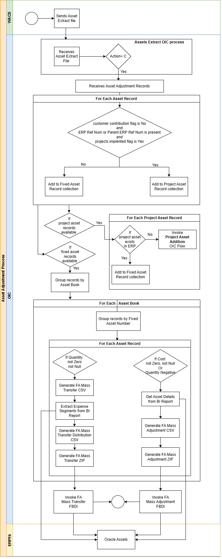 Shows a graphical representation of the Receipts Synchronization integration process.