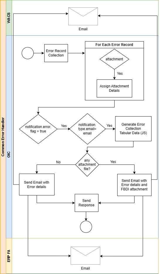 Shows a graphical representation of the Invoice Validated Synchronization integration process.