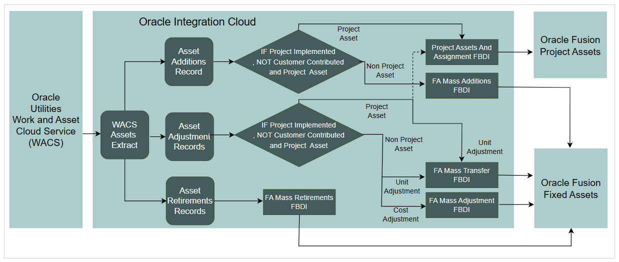 Illustrates the business processes in the integration.