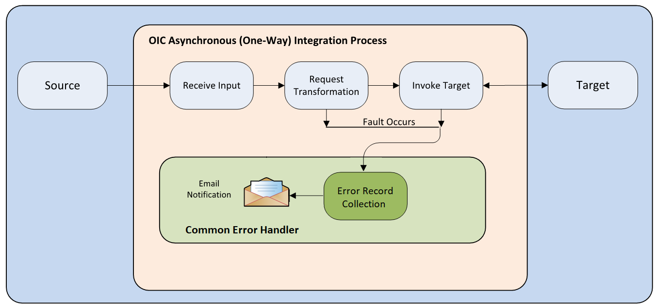 One-way asynchronous integration process diagram