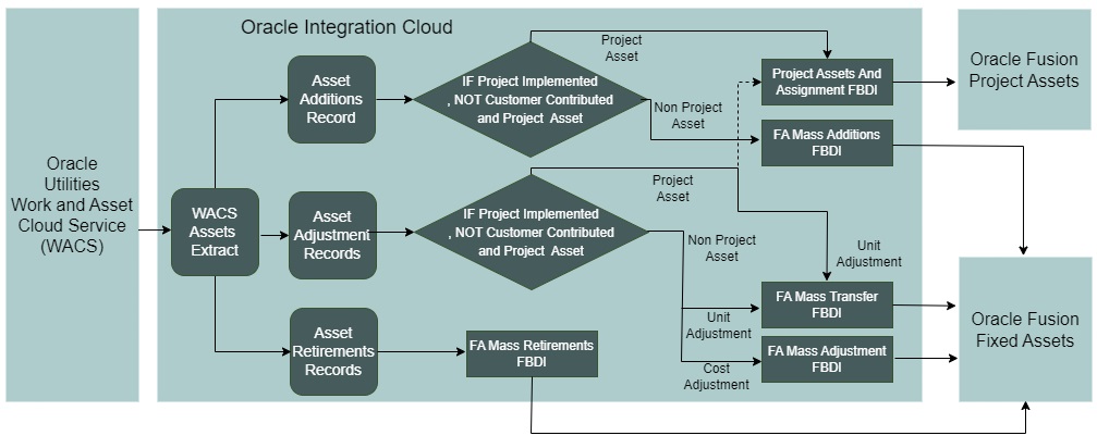 Illustrates the business processes supported in this product integration from Oracle Assets to Oracle Utilities Work and Asset Cloud Service.