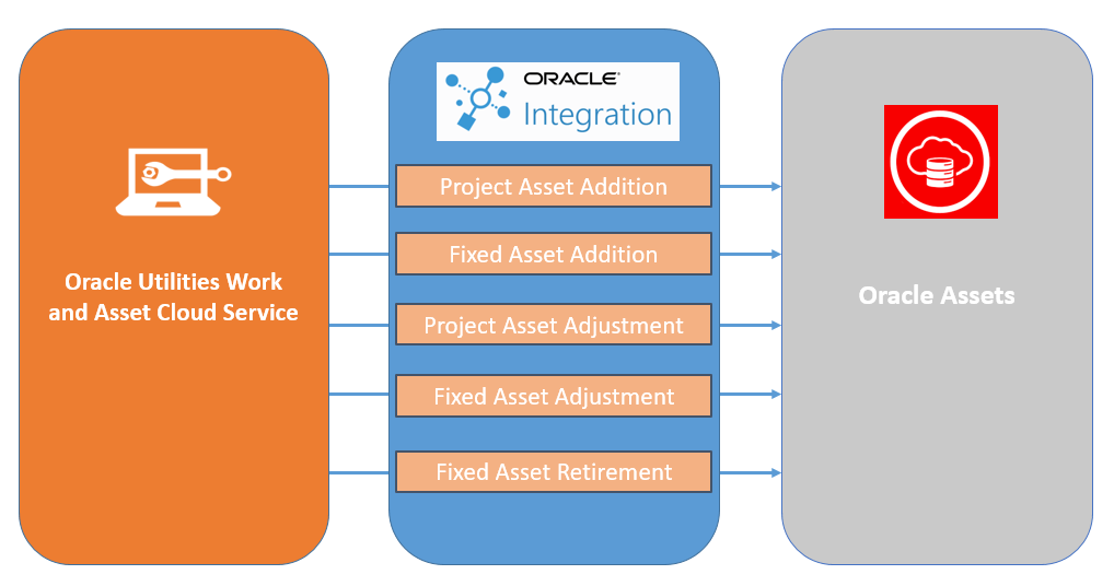 Illustrates the business flows supported in this integration.