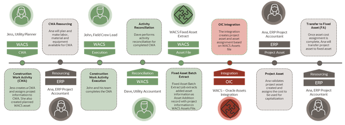 Illustrates the Project Asset Addition - Tracked Asset Addition use case.