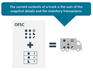 Truck Inventory in OFSC - Current truck contents