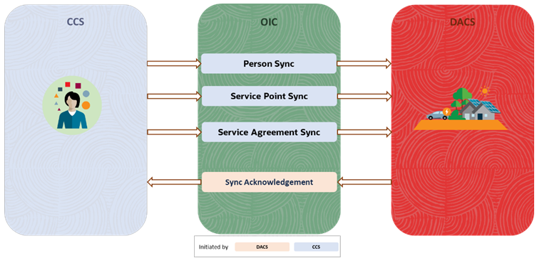 Illustrates the supported business processes in this integration. Illustrates the supported business processes in this integration.