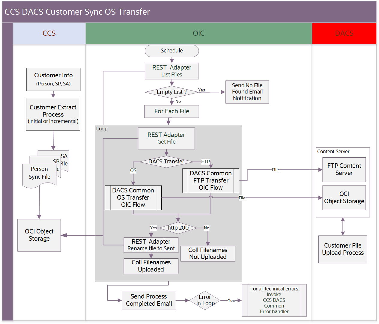 Illustrates the Customer Sync OS Transfer integration process. Illustrates the Customer Sync OS Transfer integration process.