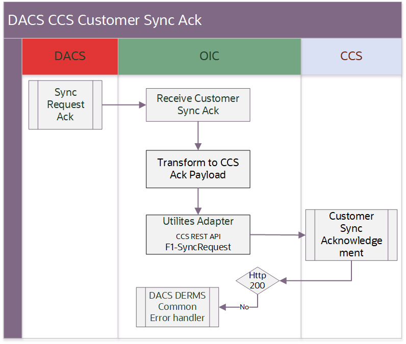 Illustrates the Customer Sync Acknowledgment integration process. Illustrates the Customer Sync Acknowledgment integration process.