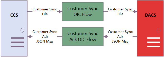 Solution diagram for the integration.