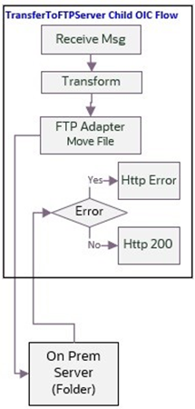 Illustrates the transfer of file to a target FTP location. Illustrates the transfer of file to a target FTP location.