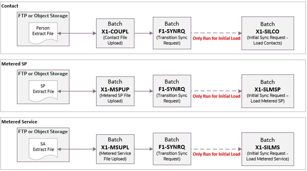 Illustrates the sequence of events for Customer Data Upload.