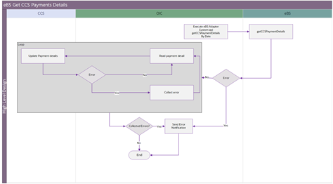 Shows a graphical representation of the AP Data Payment Void integration process. Shows a graphical representation of the AP Data Payment Void integration process.