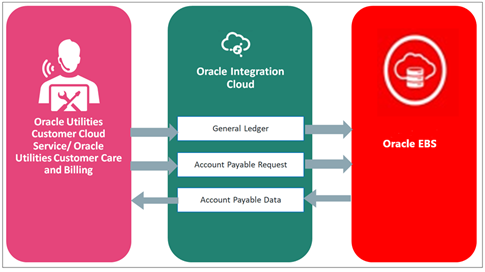 Illustrates the business processes supported in this product integration. Illustrates the business processes supported in this product integration.