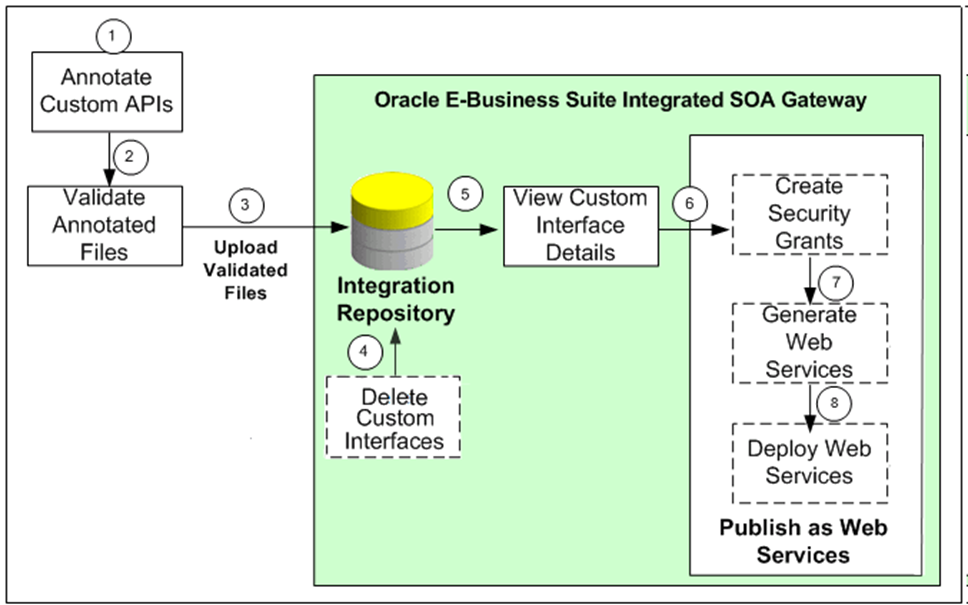 Illustrates the entire process flow of enabling custom integration interfaces.