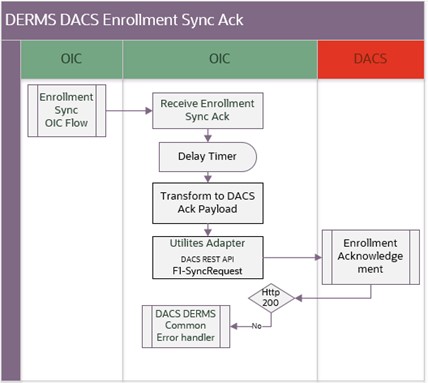 Shows a graphical representation of the integration process.