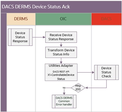 Shows a graphical representation of the integration process.