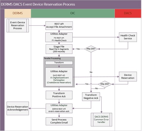 Shows a graphical representation of the Enrollment Request integration process.