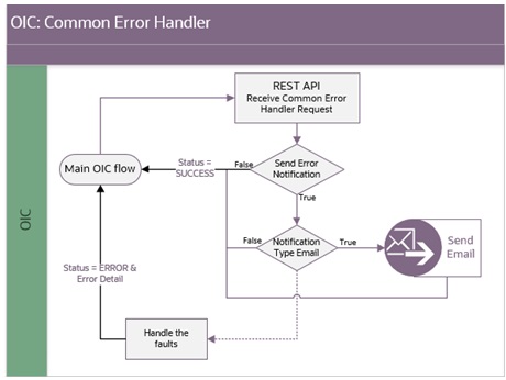 Shows a graphical representation of the Common Error Handler integration process.