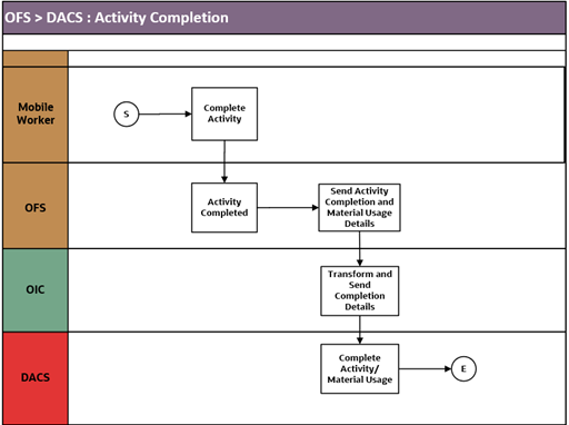 A graphical representation of the Activity Completion integration process.