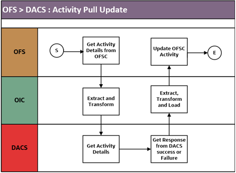 A graphical representation of the Activity Pull Update integration process