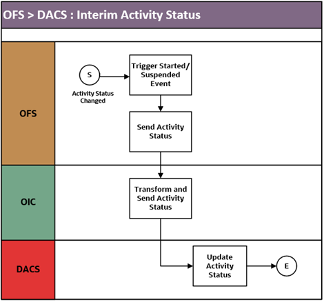 A graphical representation of the Resource Usage integration process