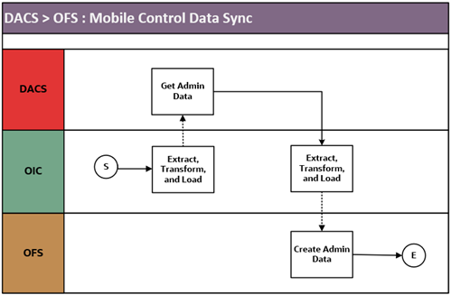 A graphical representation of Mobile Control Data Sync integration process.